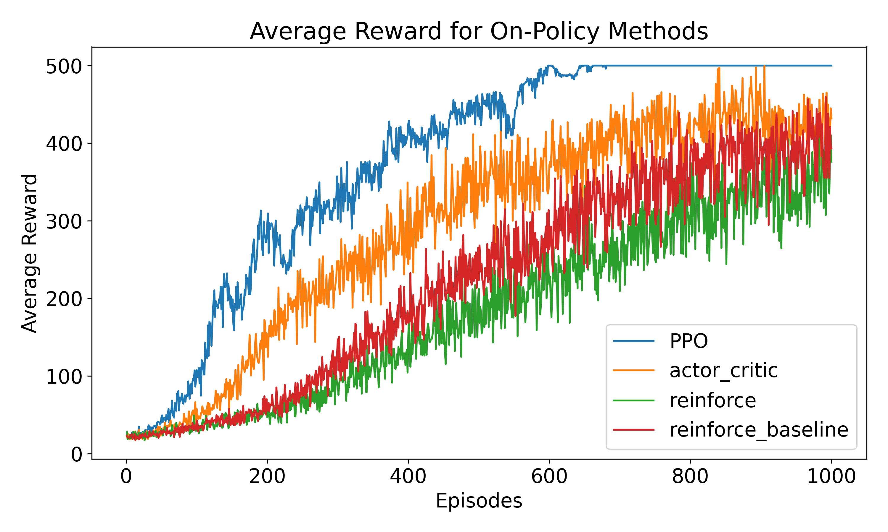 Average reward comparison of on-policy RL methods on CartPole-v1